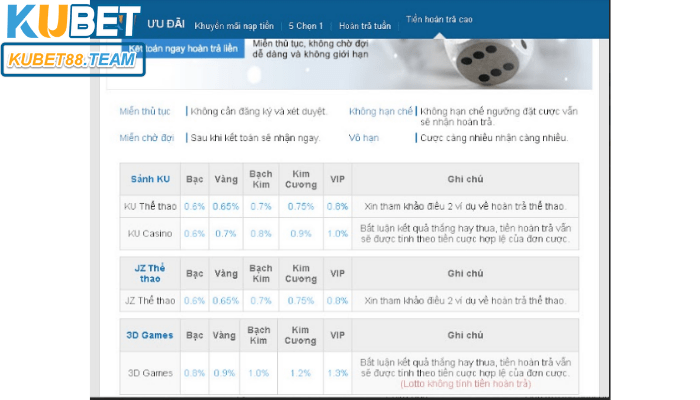 Khuyến mãi Kubet hoàn tiền cực cao